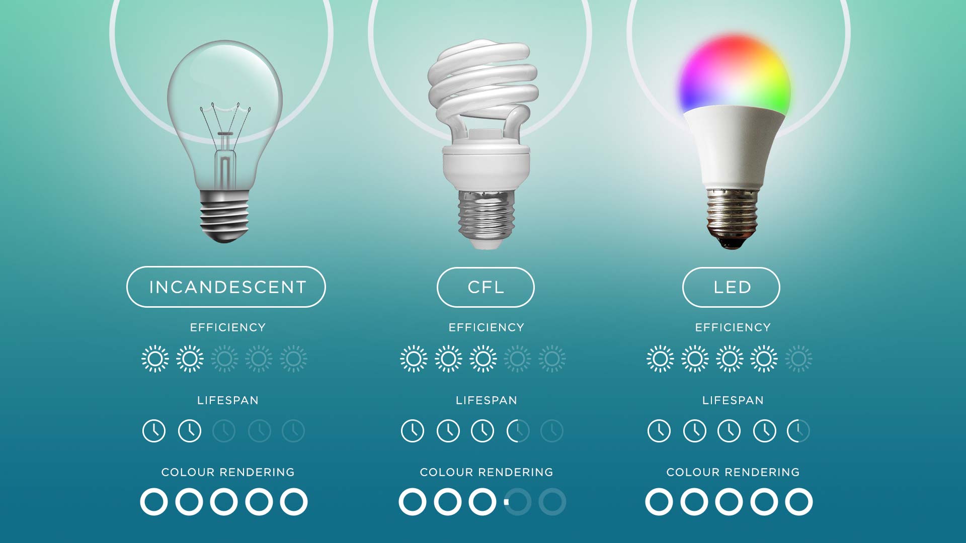 The Energy Efficiency of LED within our Digital Signage Scanlite